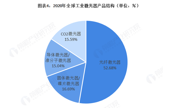 2021年全球激光產(chǎn)業(yè)發(fā)展現(xiàn)狀及應(yīng)用市場分析